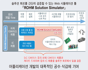 [제품 리뷰] 로옴, 파워디바이스 검증하는 최첨단 Web 시뮬레이션 툴